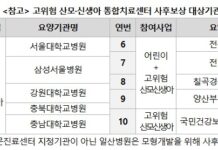 고위험 산모·신생아 통합치료센터 사후보상 대상기관 10개소 선정
