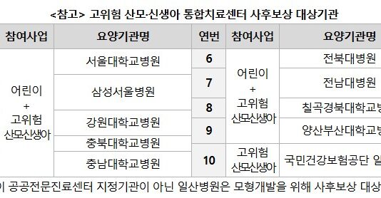 고위험 산모·신생아 통합치료센터 사후보상 대상기관 10개소 선정